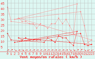 Courbe de la force du vent pour Belfort-Dorans (90)
