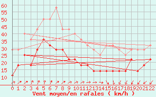 Courbe de la force du vent pour Rankki