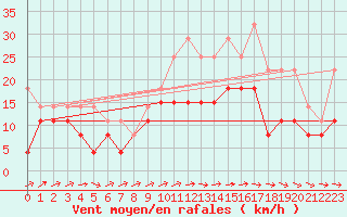 Courbe de la force du vent pour Tours (37)