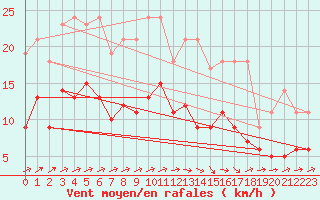 Courbe de la force du vent pour Eisenach