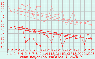 Courbe de la force du vent pour La Brvine (Sw)