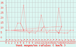 Courbe de la force du vent pour Vaagsli