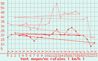 Courbe de la force du vent pour Rouen (76)