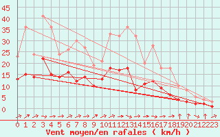 Courbe de la force du vent pour Feuchtwangen-Heilbronn