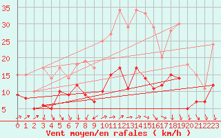 Courbe de la force du vent pour Harzgerode