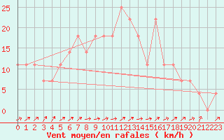 Courbe de la force du vent pour Kemionsaari Kemio Kk