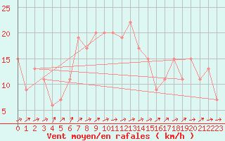 Courbe de la force du vent pour Pembrey Sands