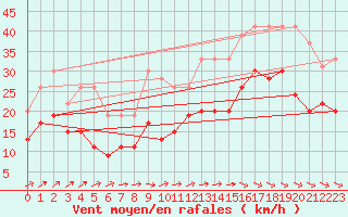 Courbe de la force du vent pour La Rochelle - Aerodrome (17)