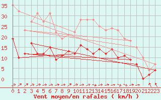 Courbe de la force du vent pour Le Touquet (62)