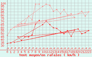 Courbe de la force du vent pour Weinbiet