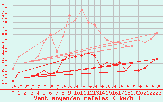 Courbe de la force du vent pour Hoherodskopf-Vogelsberg