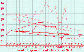 Courbe de la force du vent pour Arcen Aws