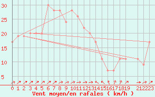 Courbe de la force du vent pour Bejaia