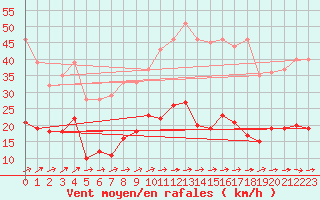 Courbe de la force du vent pour Marienberg