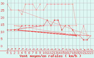 Courbe de la force du vent pour Angermuende