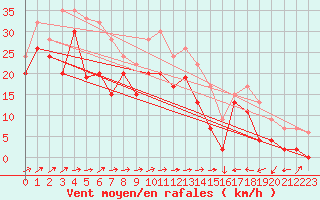 Courbe de la force du vent pour Capel Curig