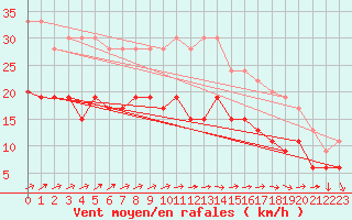 Courbe de la force du vent pour Toussus-le-Noble (78)