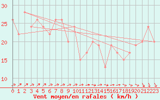 Courbe de la force du vent pour Navacerrada