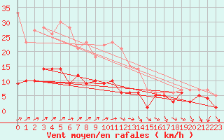 Courbe de la force du vent pour Braunlage