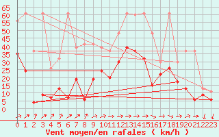 Courbe de la force du vent pour Naluns / Schlivera