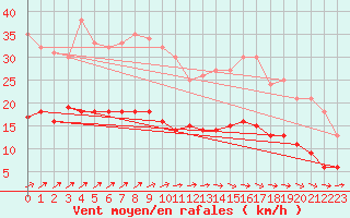 Courbe de la force du vent pour Ploumanac