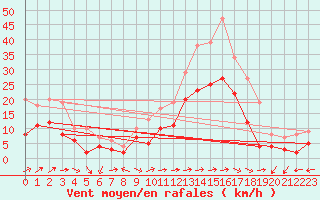 Courbe de la force du vent pour Mont-de-Marsan (40)