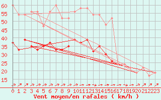 Courbe de la force du vent pour Fair Isle