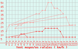 Courbe de la force du vent pour Malexander