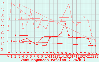 Courbe de la force du vent pour Paray-le-Monial - St-Yan (71)