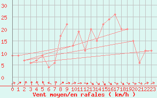 Courbe de la force du vent pour Yeovilton