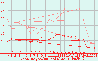 Courbe de la force du vent pour Fargues-sur-Ourbise (47)