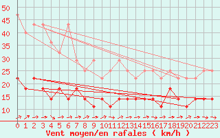 Courbe de la force du vent pour Freudenstadt
