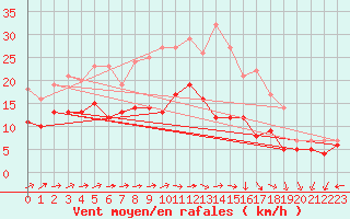 Courbe de la force du vent pour Wiesenburg