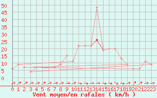 Courbe de la force du vent pour Hereford/Credenhill