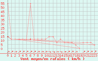 Courbe de la force du vent pour Ried Im Innkreis