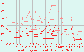 Courbe de la force du vent pour Ploumanac
