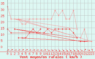 Courbe de la force du vent pour Emden-Koenigspolder