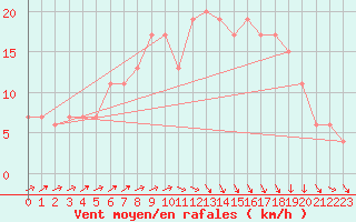 Courbe de la force du vent pour Culdrose