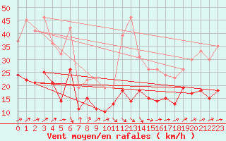 Courbe de la force du vent pour Tarbes (65)