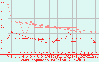 Courbe de la force du vent pour Emden-Koenigspolder