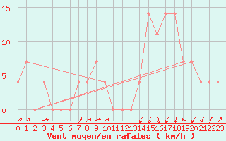 Courbe de la force du vent pour Aigen Im Ennstal