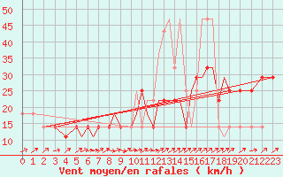 Courbe de la force du vent pour Petrozavodsk