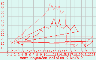 Courbe de la force du vent pour Leeming