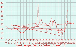 Courbe de la force du vent pour Gibraltar (UK)