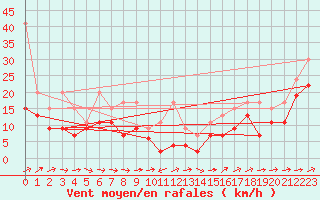 Courbe de la force du vent pour Crap Masegn