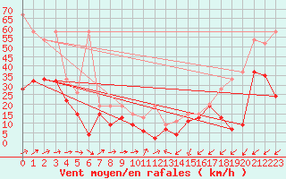 Courbe de la force du vent pour Moleson (Sw)