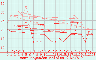 Courbe de la force du vent pour Ile de R - Saint-Clment-des-Baleines (17)