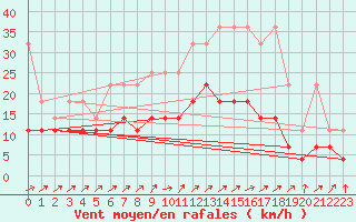 Courbe de la force du vent pour Melle (Be)