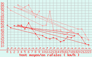 Courbe de la force du vent pour Saentis (Sw)