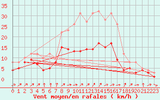 Courbe de la force du vent pour Feuchtwangen-Heilbronn